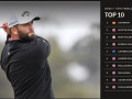 Cập nhật OWGR: Jon Rahm trở lại số 1 thế giới, Tiger Woods tăng 309 hạng