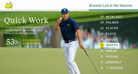 The Masters 2018: Jordan Spieth làm chủ vòng 1 tại Augusta National