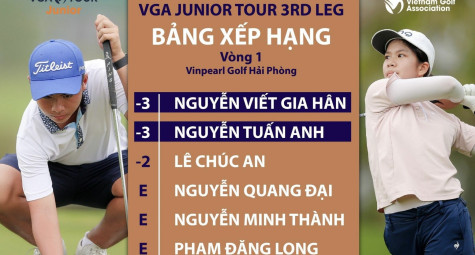 Nguyễn Tuấn Anh, Nguyễn Viết Gia Hân đồng dẫn đầu vòng 1 chặng 3 VGA Junior Tour