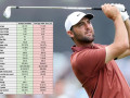 Cỗ máy thống trị golf hiện đại Scottie Scheffler