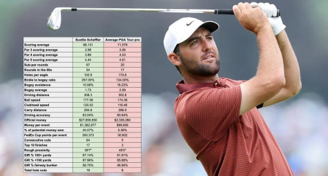 Cỗ máy thống trị golf hiện đại Scottie Scheffler