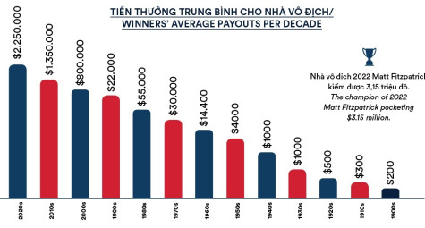Những thống kê thú vị về U.S. Open