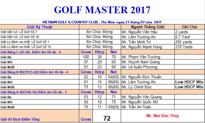 Golfer Mai Đức Thủy giành cup Vô địch tại giải Golf Master Tournament