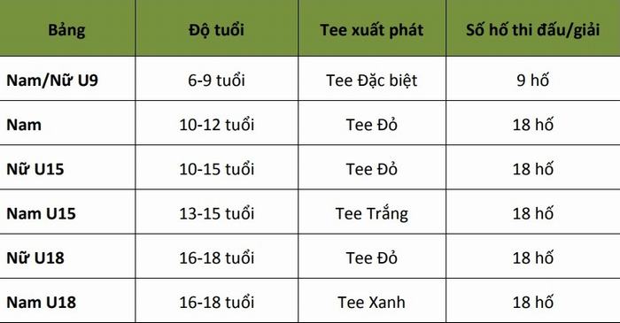Bảng thi đấu và tee xuất phát