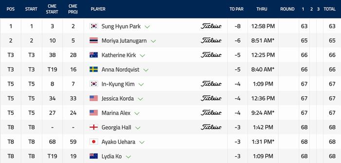 Top golfer dẫn đầu