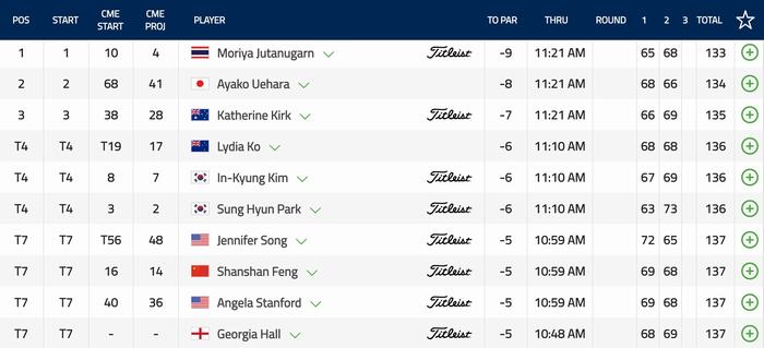 Top golfer dẫn đầu
