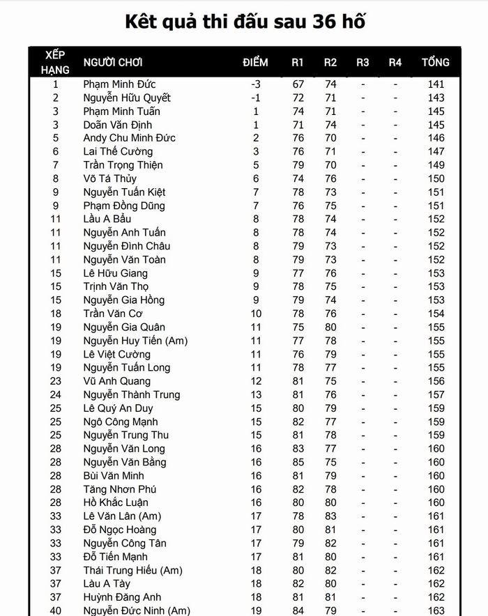 40 golfer vượt cắt