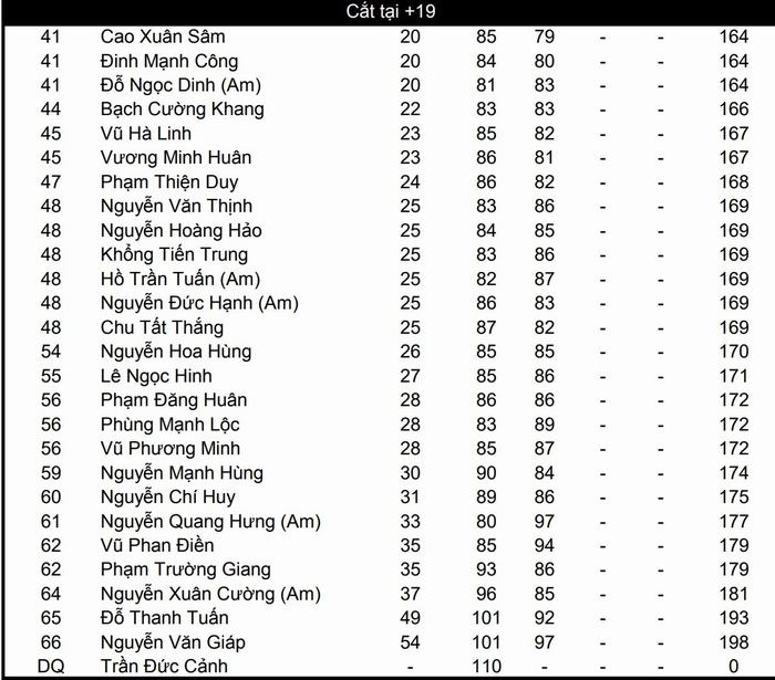 26 golfer lỡ cắt 