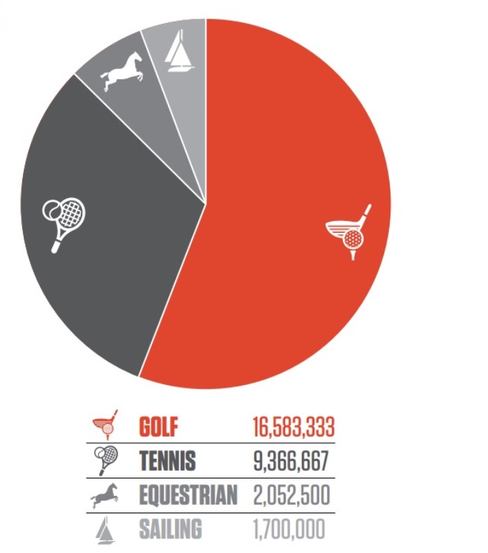 Số liệu tài trợ của Rolex năm 2014 (theo Sports Sponsorship Insider)