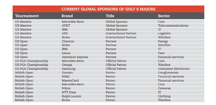 Các thương hiệu tài trợ hàng đầu cho các giải golf majors năm 2014 (theo Sports Sponsorship Insider)