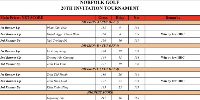 Norfolk Invitational Tournament gây ấn tượng ở lần tổ chức thứ 20