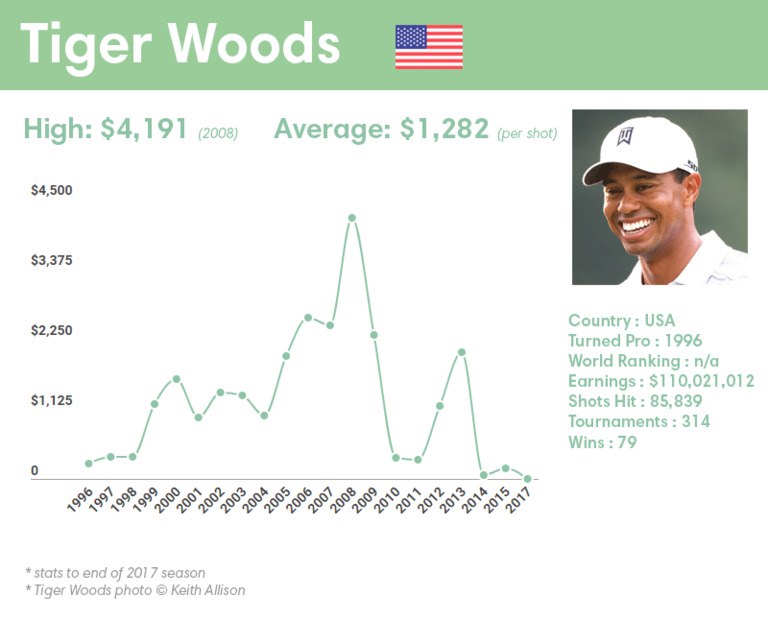 Theo số liệu năm 2017, trung bình mỗi pha đánh bóng của Tiger Woods giúp anh thu về hơn 1,000 USD.